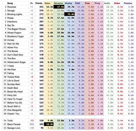 Chart rankings are . . Billboard hot 100 points calculator